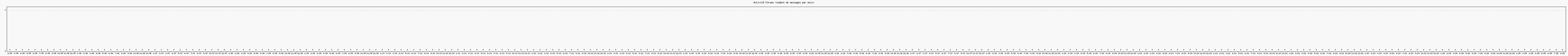 Activit forums