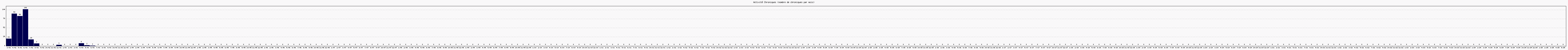 Activit chroniques