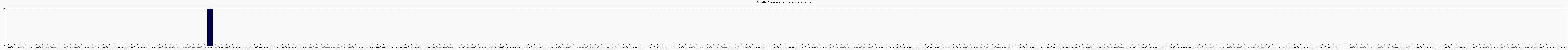 Activit forums
