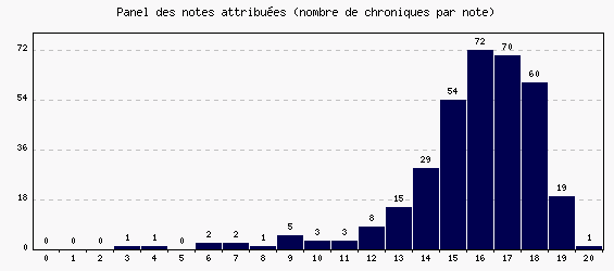 Panel des notes