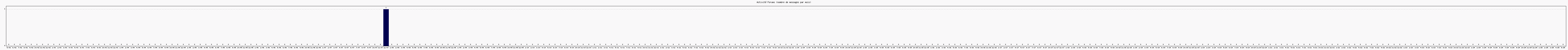 Activit forums