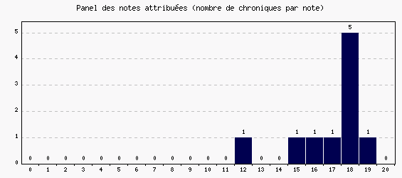Panel des notes