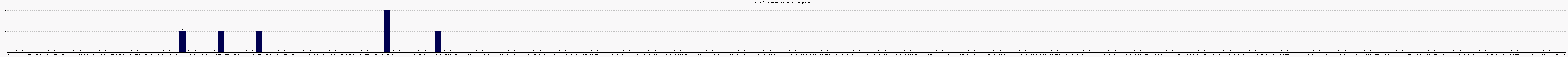 Activit forums