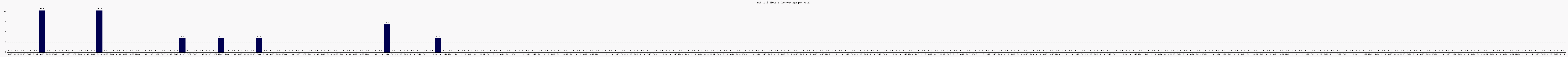 Activit globale