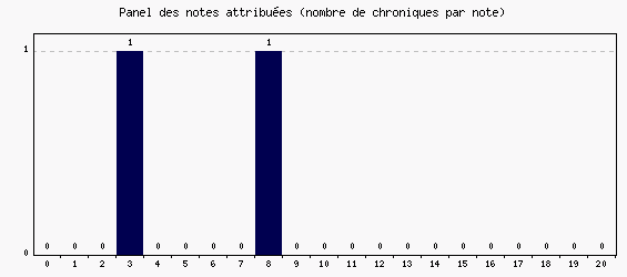 Panel des notes