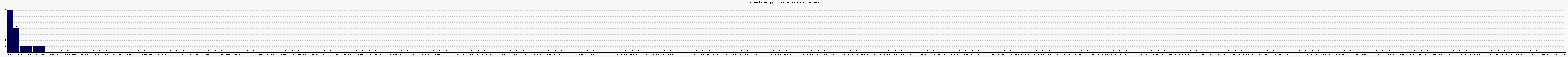 Activit chroniques