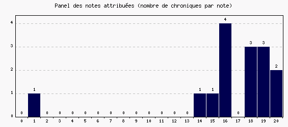 Panel des notes
