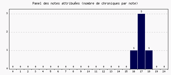 Panel des notes