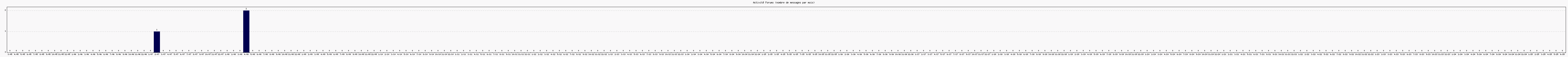 Activit forums