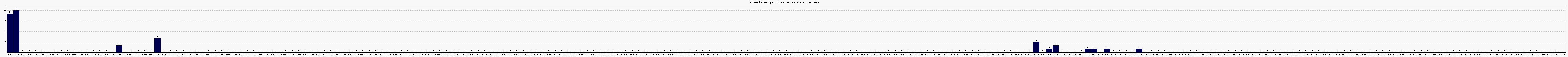 Activit chroniques