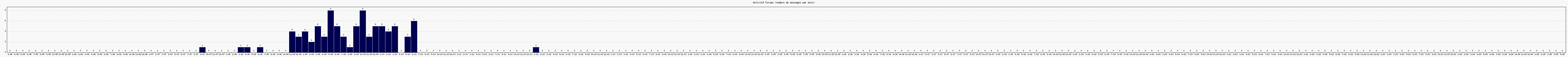 Activit forums