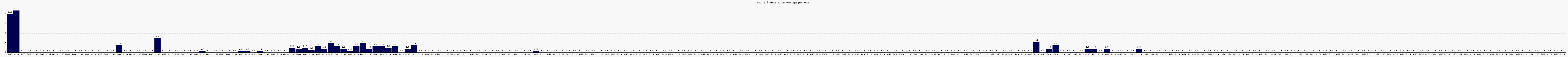 Activit globale