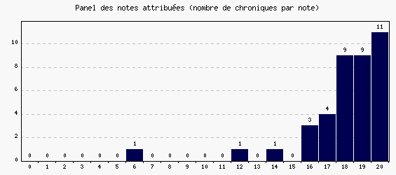 Panel des notes