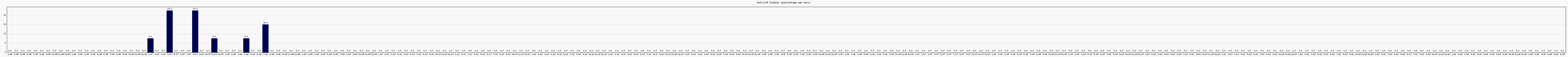 Activit globale