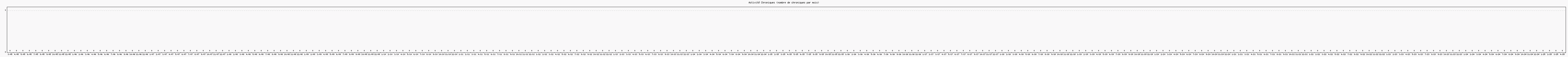 Activit chroniques