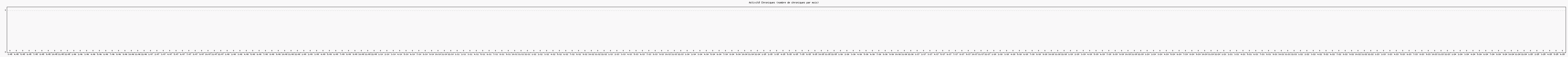 Activit chroniques