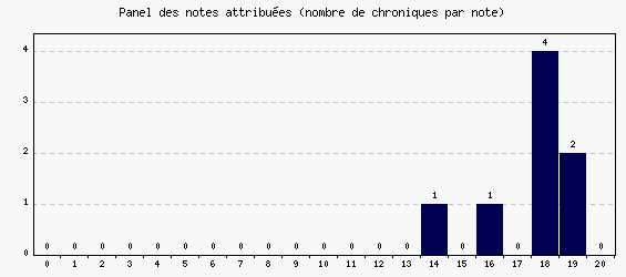 Panel des notes