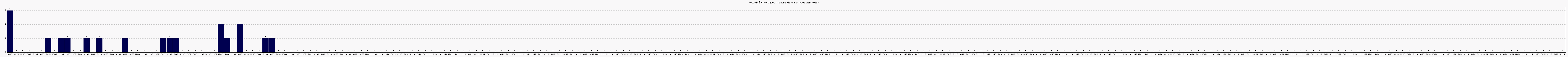 Activit chroniques