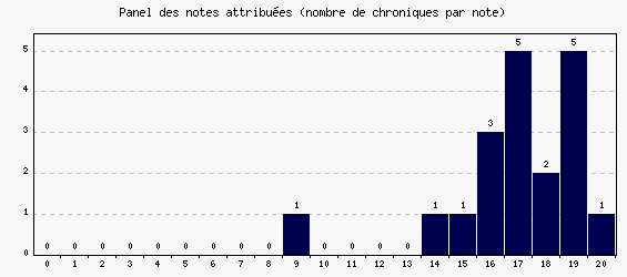 Panel des notes