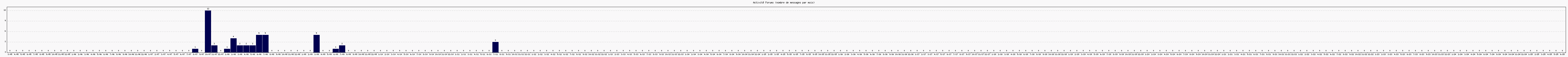 Activit forums