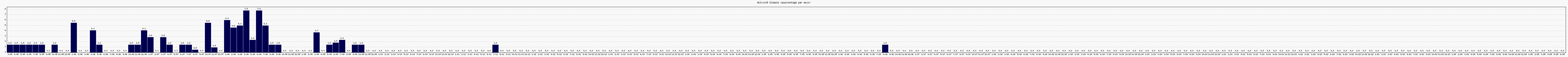 Activit globale