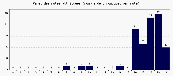 Panel des notes