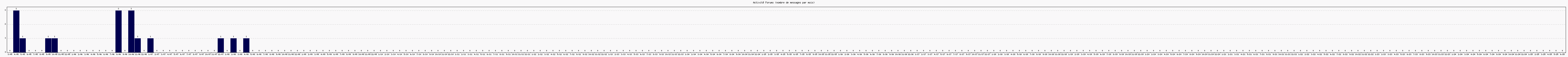 Activit forums
