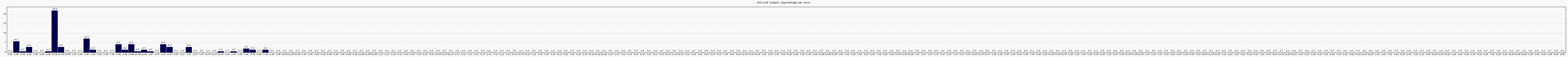 Activit globale