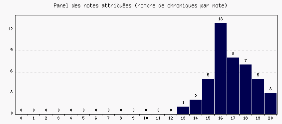 Panel des notes