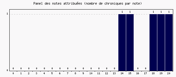 Panel des notes