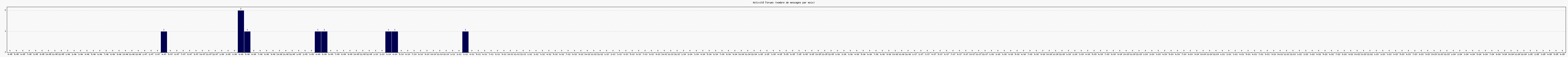 Activit forums