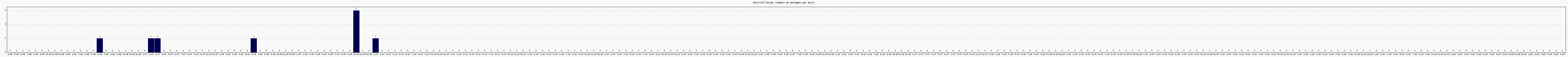 Activit forums
