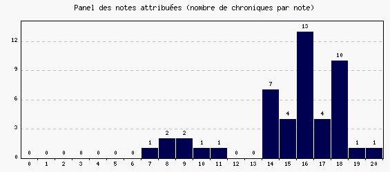 Panel des notes