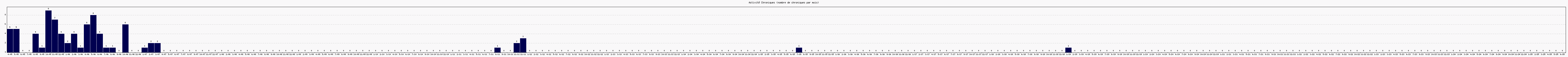 Activit chroniques