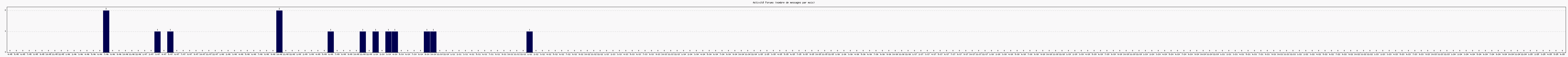 Activit forums