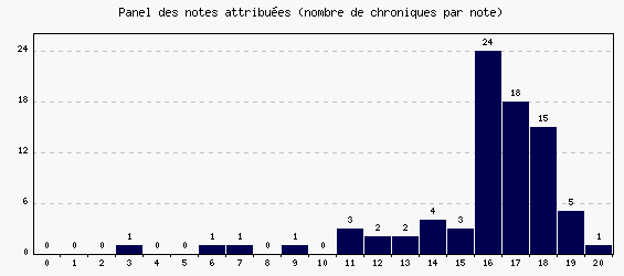 Panel des notes