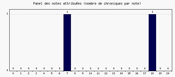 Panel des notes