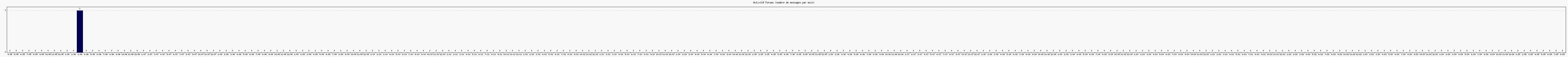 Activit forums