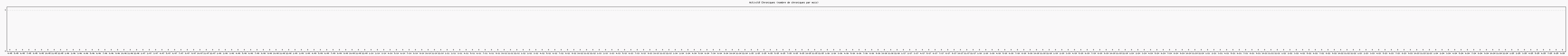 Activit chroniques