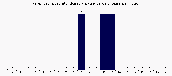 Panel des notes