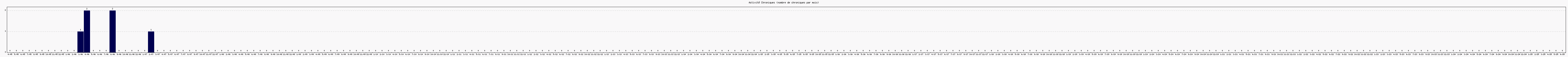 Activit chroniques