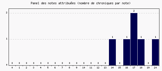 Panel des notes
