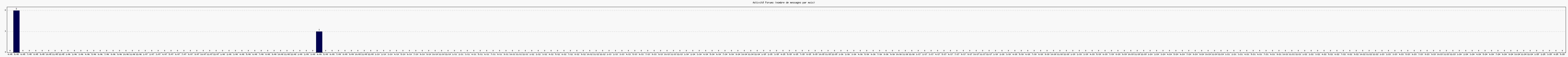 Activit forums