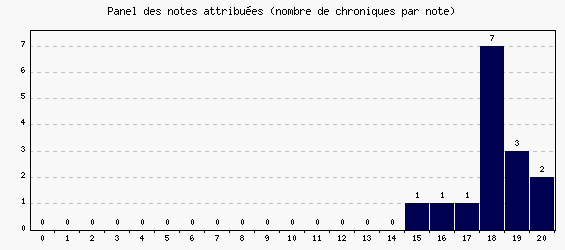 Panel des notes