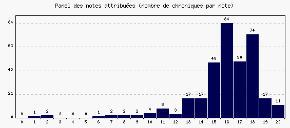 Panel des notes