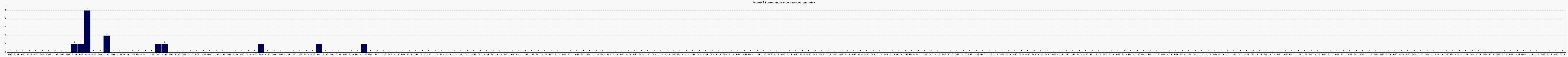 Activit forums