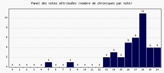 Panel des notes