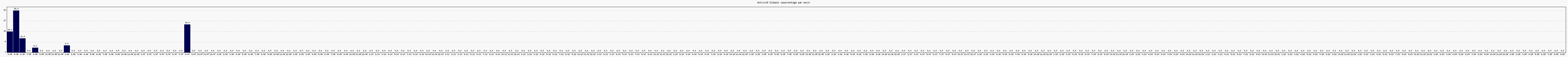 Activit globale