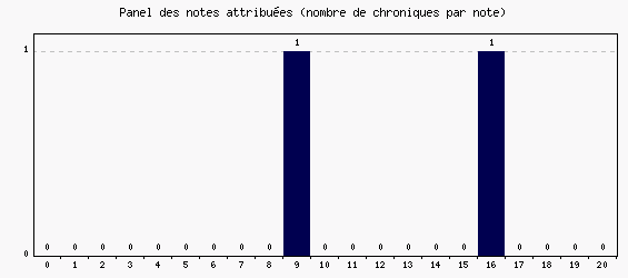 Panel des notes