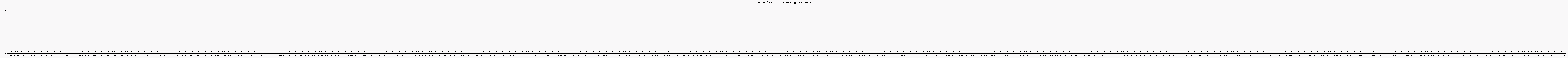 Activit globale